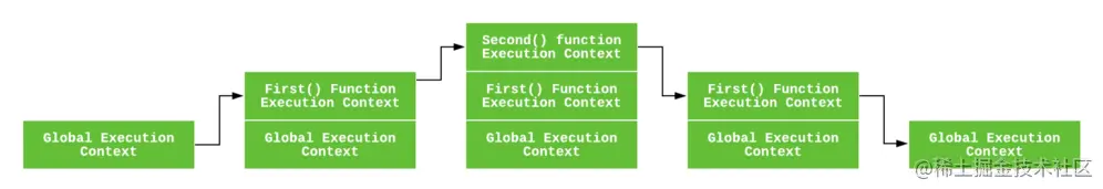 JavaScript中执行上下文和执行机制的示例分析