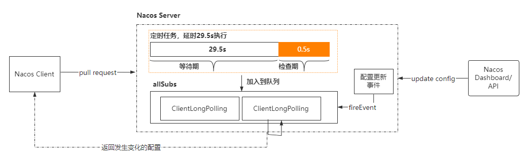 Nacos客戶端配置中心緩存動態(tài)更新的示例分析