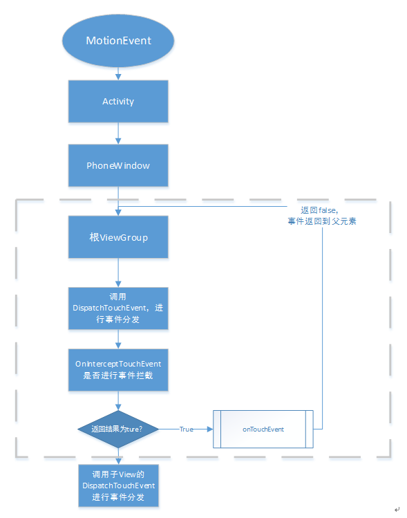 Android View的事件体系实例分析