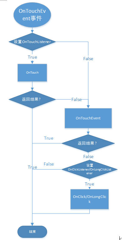 Android View的事件体系实例分析