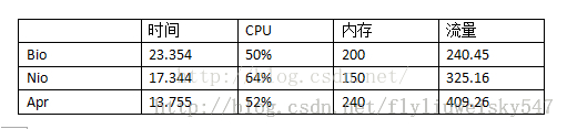 Tomcat用户管理的优化怎么配置