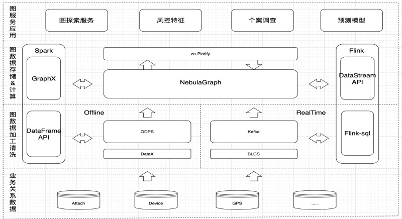 Nebula Graph怎么解决风控业务