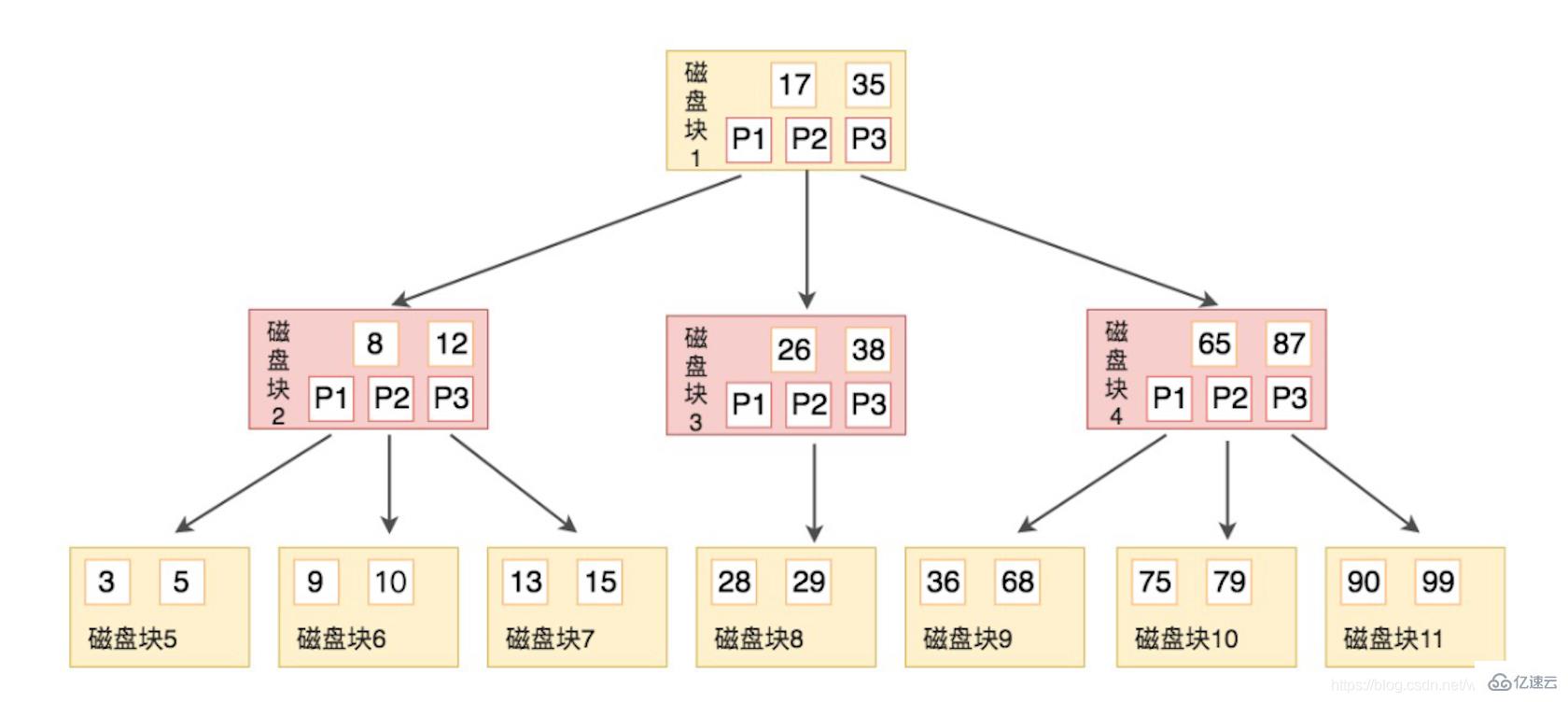 MySQL索引结构是怎么样的