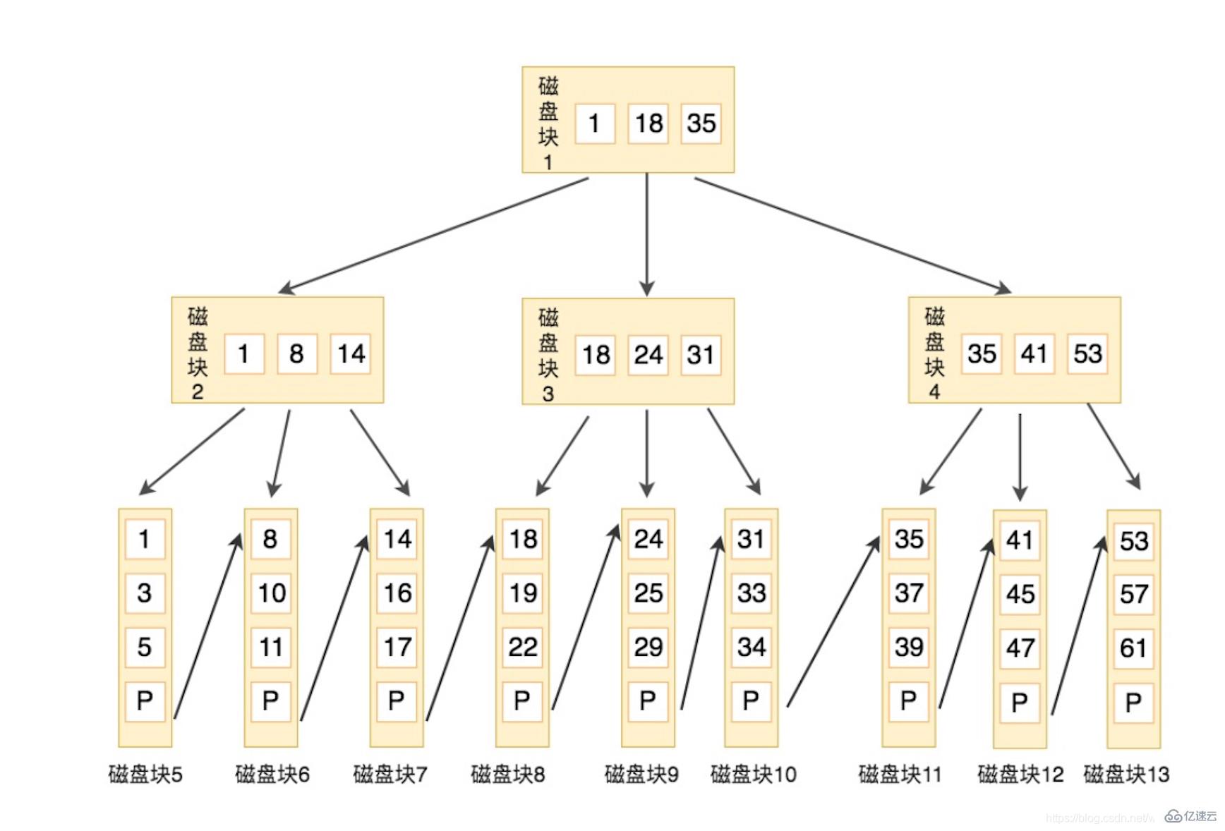 MySQL索引结构是怎么样的