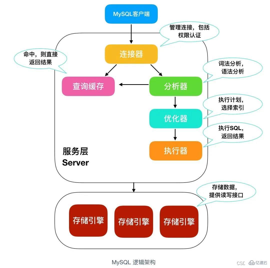 MySQL中update语句的执行过程是怎么样的