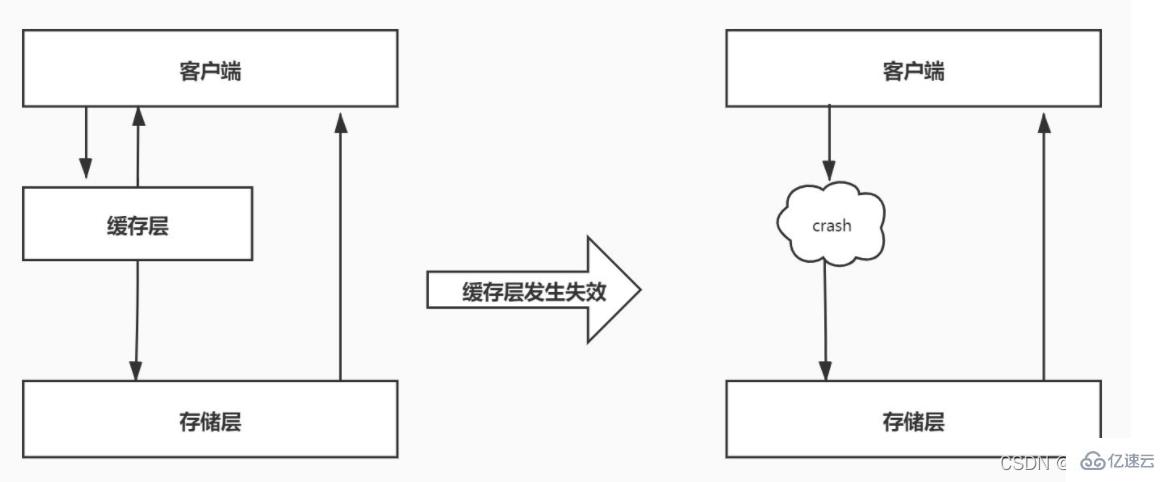 Redis缓存问题的示例分析