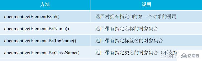 JavaScript中HTML元素操作的示例分析