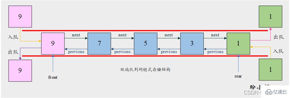 Python雙端隊(duì)列怎么實(shí)現(xiàn)