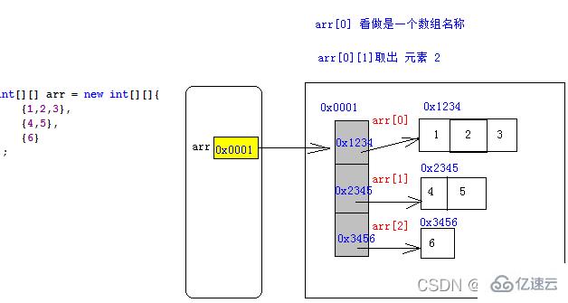 Java数组的基本操作有哪些