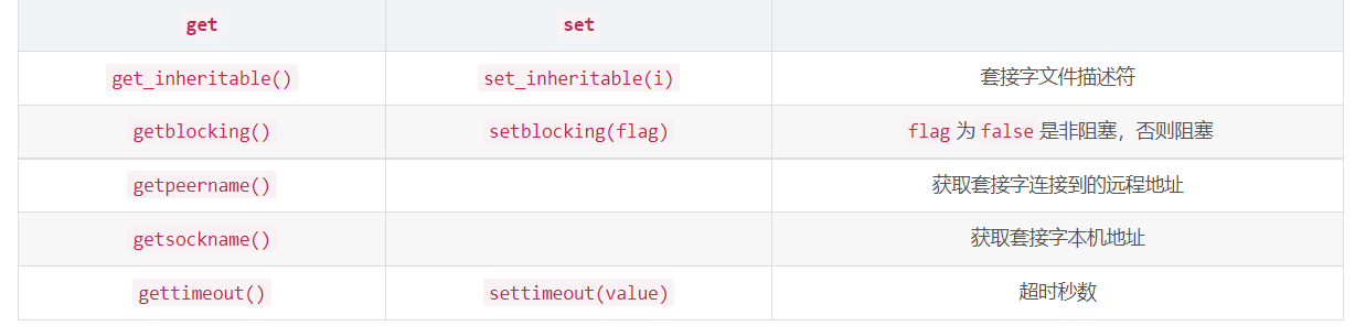 python套接字socket通信在实现