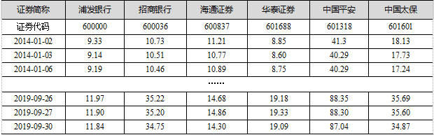 基于Python怎么实现股票收益率分析