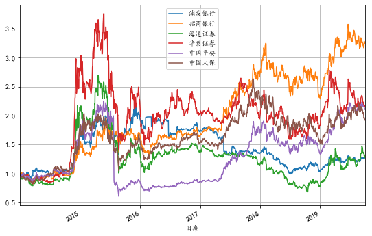 基于Python怎么实现股票收益率分析