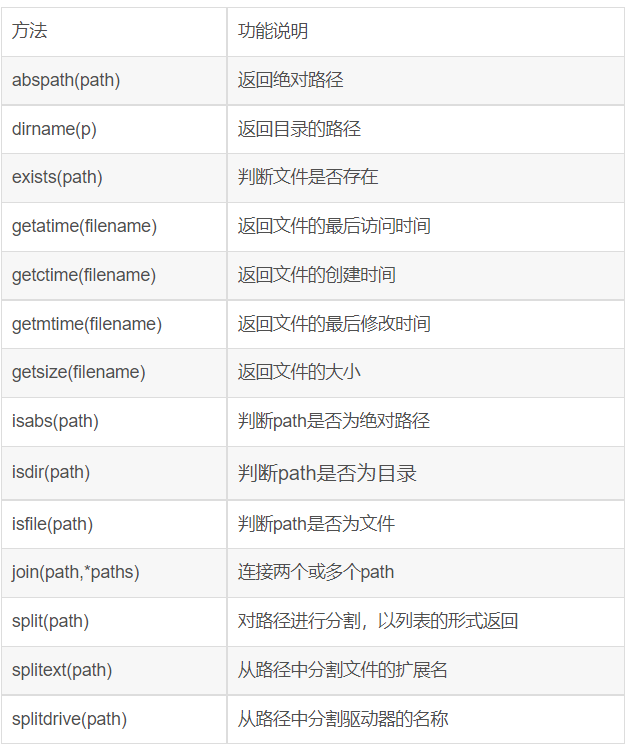 Python os和os.path模块怎么用