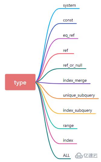 怎么掌握Mysql的explain