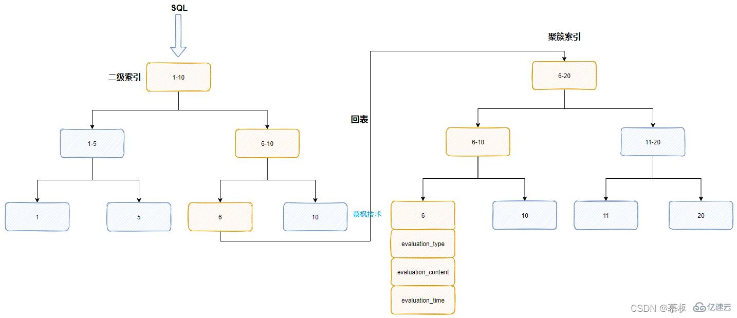 怎么掌握Mysql的explain