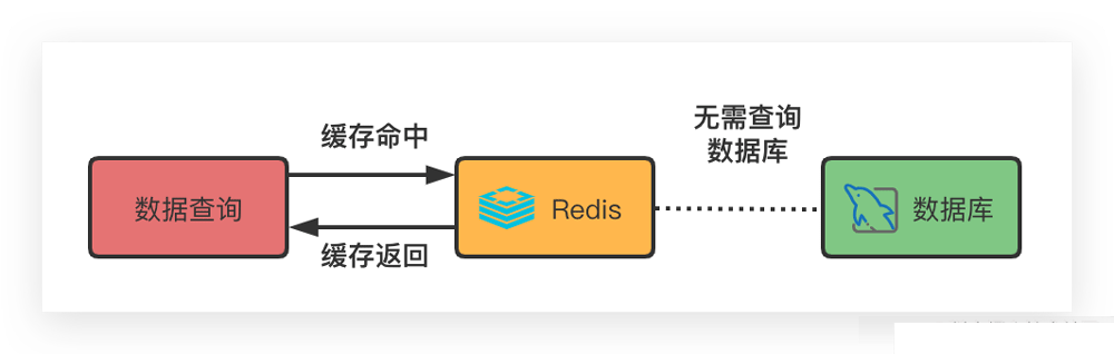 MySQL和Redis的数据一致性问题怎么解决