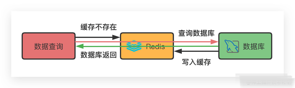 MySQL和Redis的数据一致性问题怎么解决