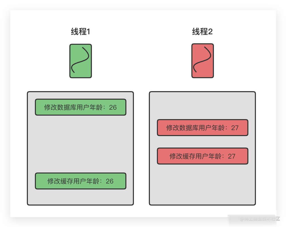 MySQL和Redis的数据一致性问题怎么解决