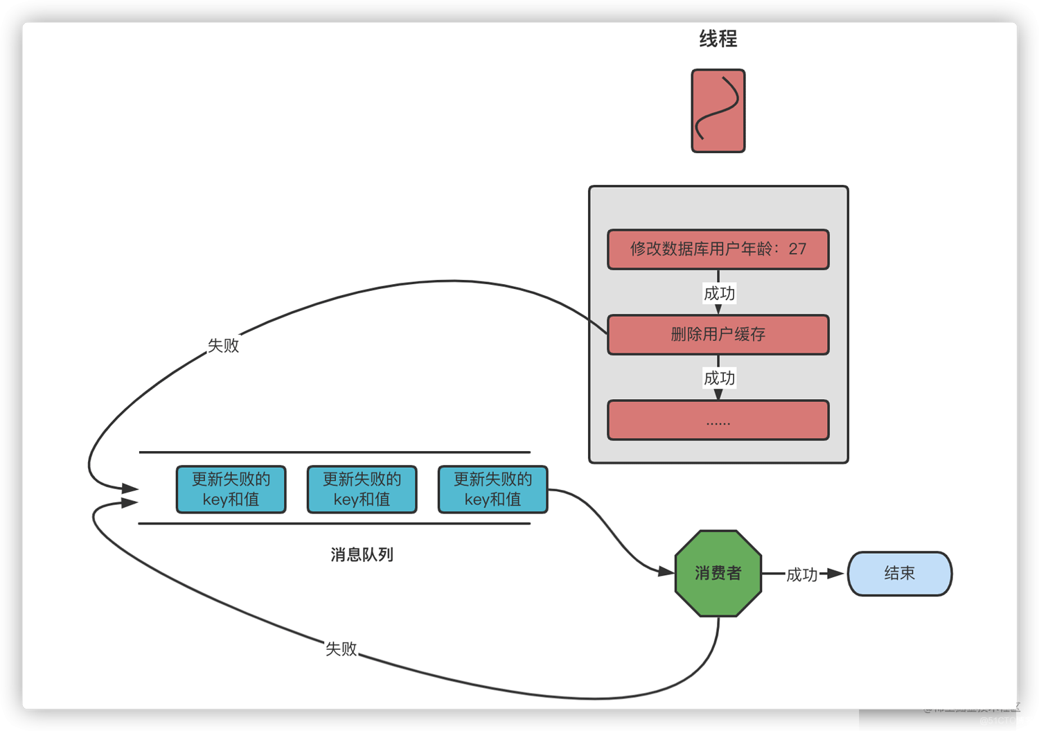 MySQL和Redis的数据一致性问题怎么解决