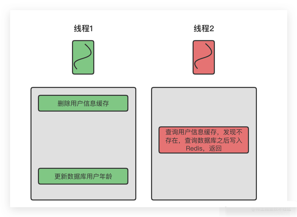 MySQL和Redis的数据一致性问题怎么解决