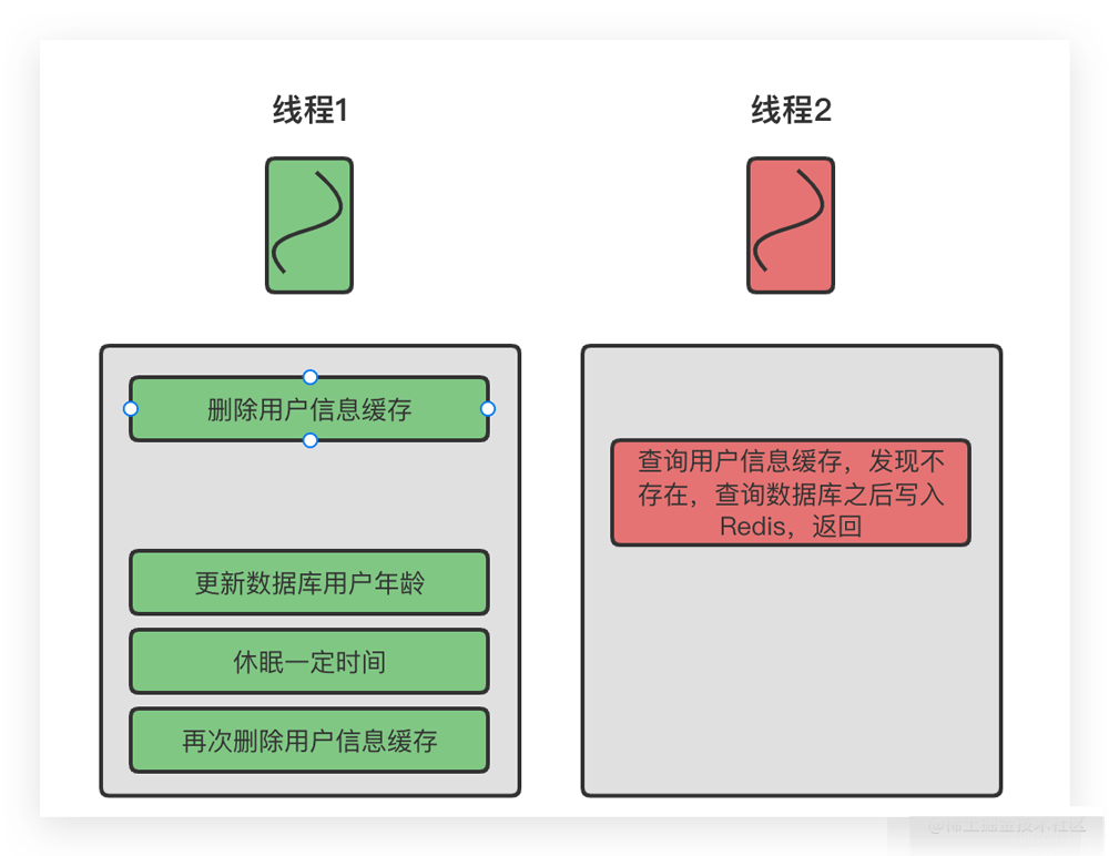 MySQL和Redis的数据一致性问题怎么解决