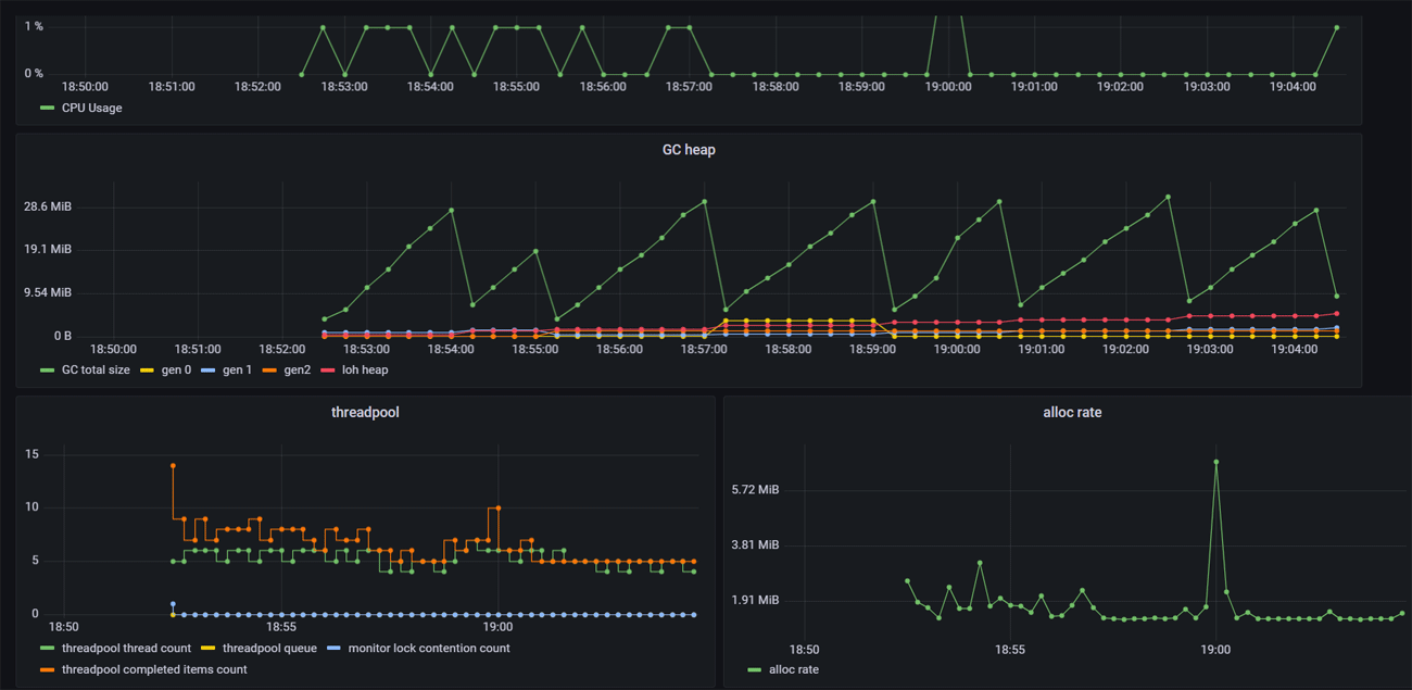 怎么用CZGL.ProcessMetrics监控.NET应用