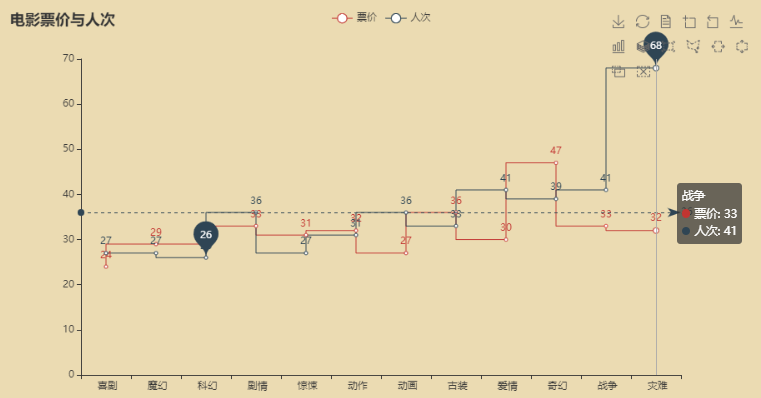 Python pyecharts怎么绘制折线图