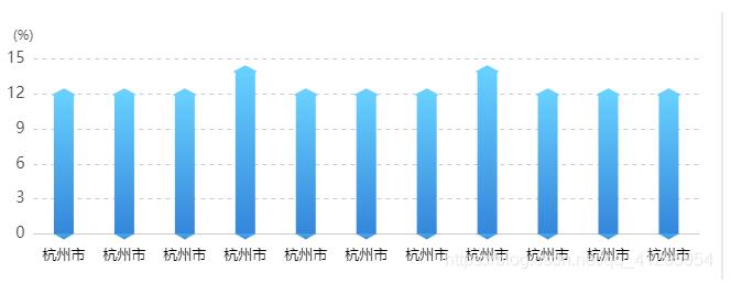 vue+echarts怎么实现3D柱形图