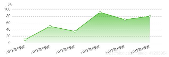 vue+echarts怎么实带渐变效果的折线图