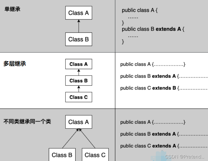 Java繼承與多態(tài)的概念是什么及怎么實(shí)現(xiàn)