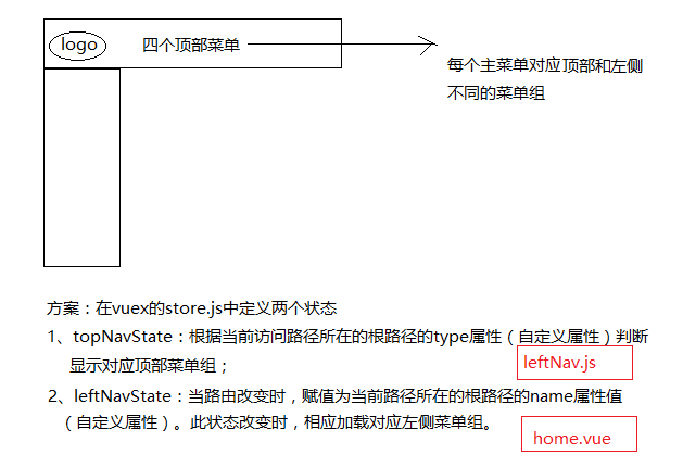 ElementUI复杂顶部和左侧导航栏怎么实现