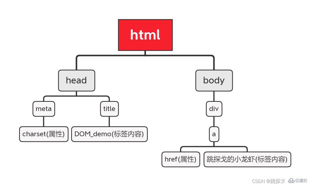 JavaScript中DOM与BOM的区别与用法是什么