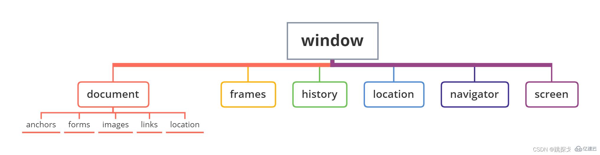 JavaScript中DOM与BOM的区别与用法是什么