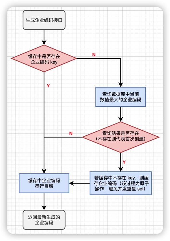 ?Redis串行生成順序編碼的方法怎么實現(xiàn)