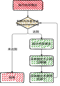 Redis中的过期删除策略和内存淘汰机制是什么