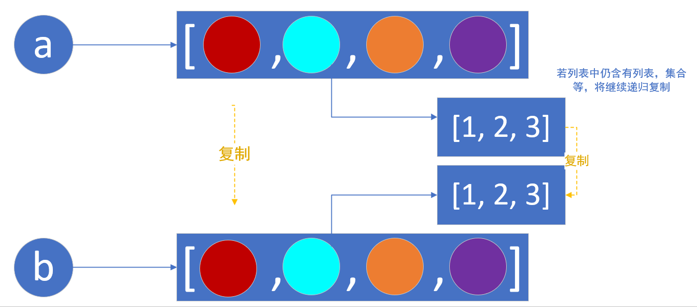 Python中的引用和拷贝规律是什么