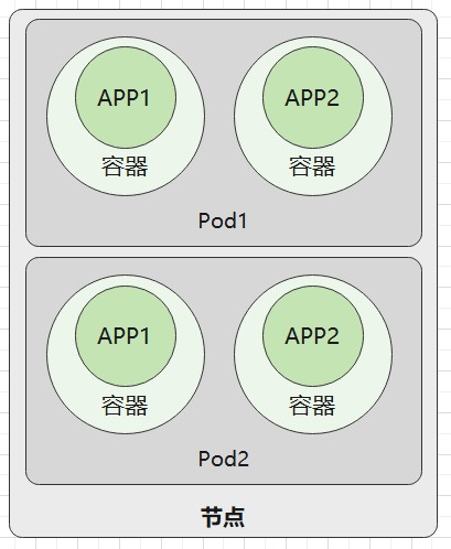 Kubernetes的基础知识有哪些