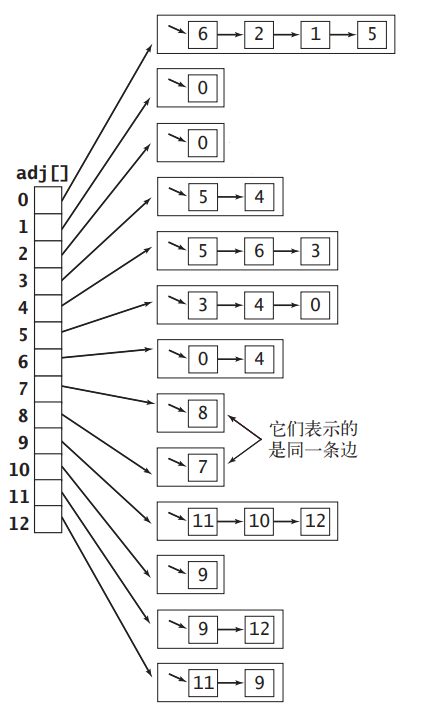 Java這么實現(xiàn)無向圖