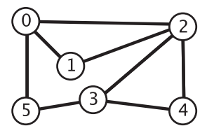 Java這么實現(xiàn)無向圖