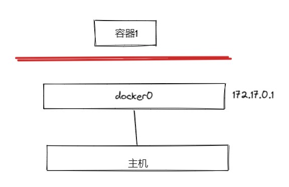 Docker的四种网络模式是什么