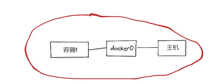 Docker的四种网络模式是什么