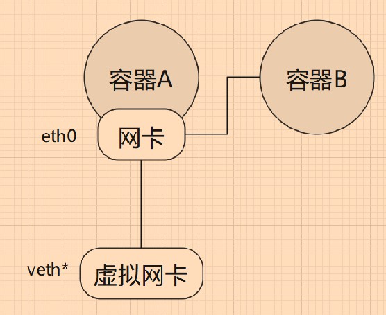 Docker的四种网络模式是什么