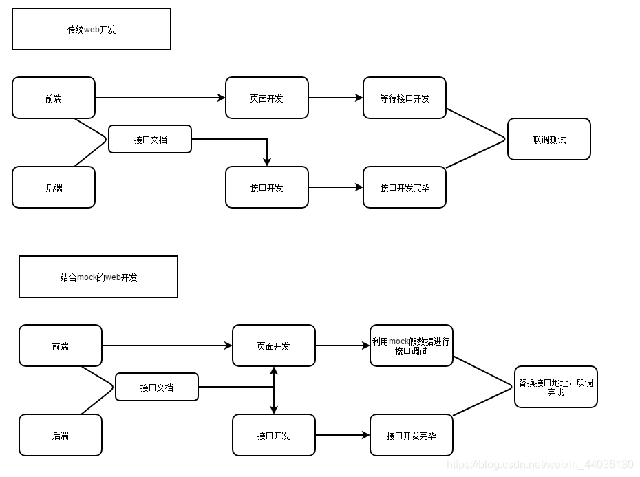 vue中怎么配置和使用mockjs