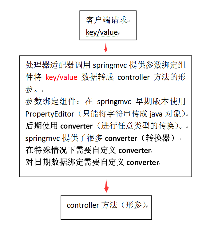 SpringMVC中参数绑定问题怎么解决