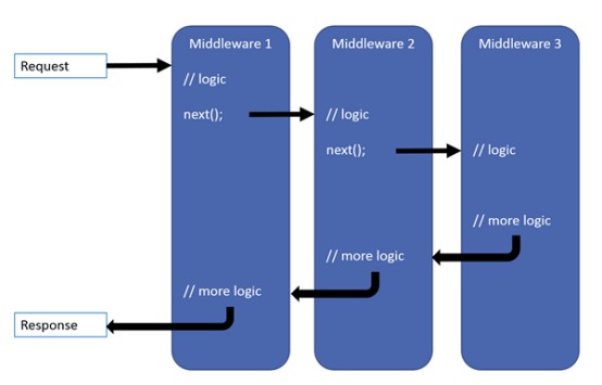 ASP.NET Core中间件如何使用