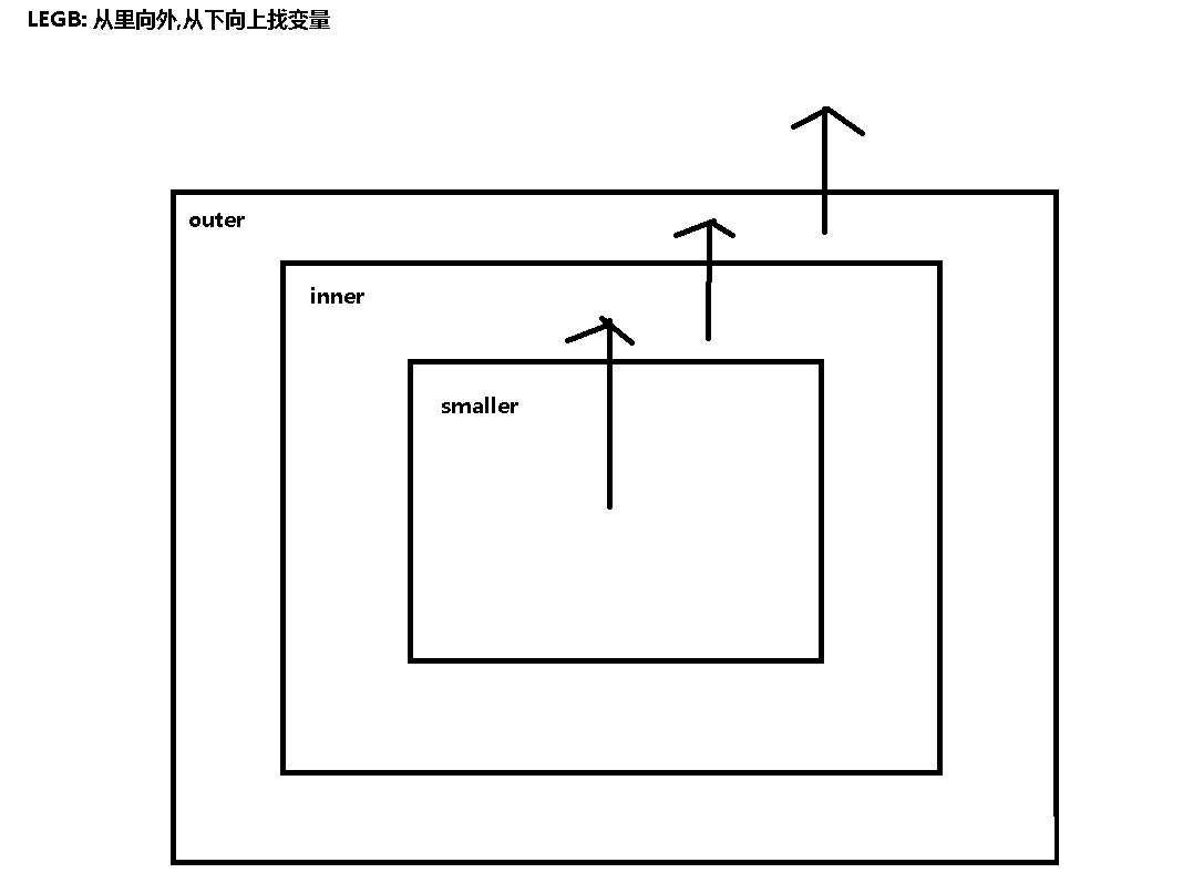 Python全局空间和局部空间是什么