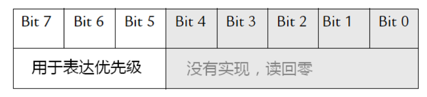 freertos实时操作系统临界段保护开关中断及进入退出的方法