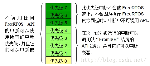 FreeRTOS实时操作系统内核配置的方法