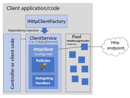ASP.NET Core怎么使用IHttpClientFactory发出HTTP请求