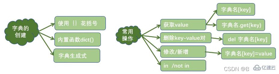 Python3数据结构知识点有哪些